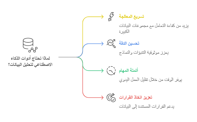 🚀 لماذا تحتاج أدوات الذكاء الاصطناعي لتحليل البيانات؟ 